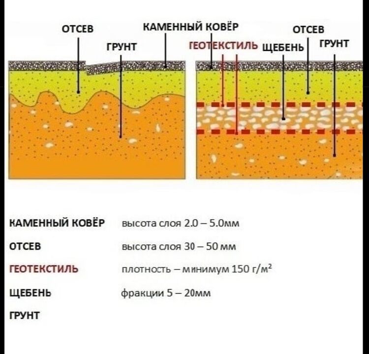 Технологічний пиріг кам'яного килима